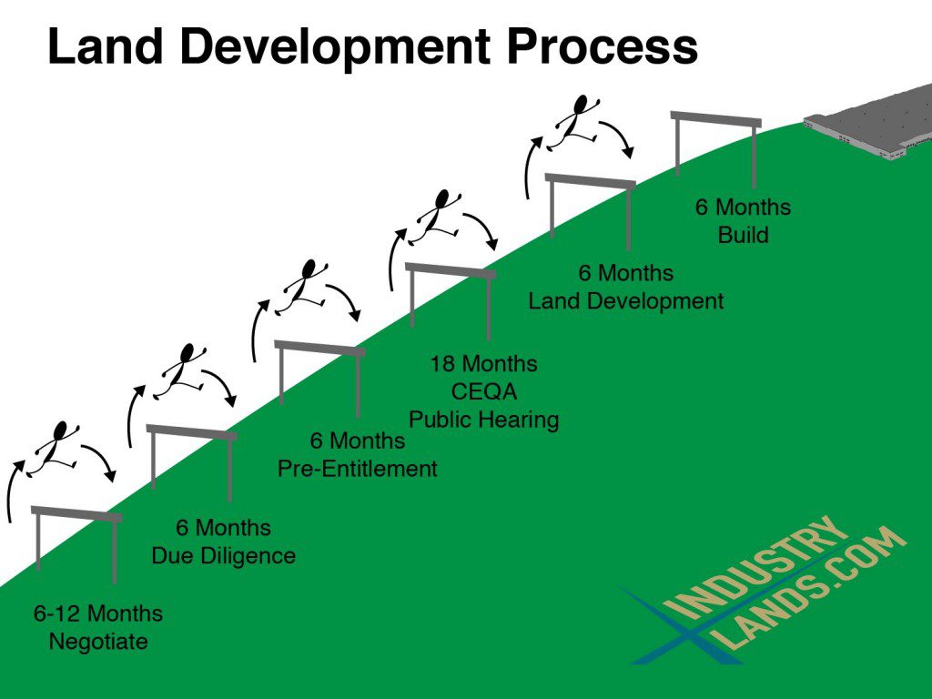 lan develop process