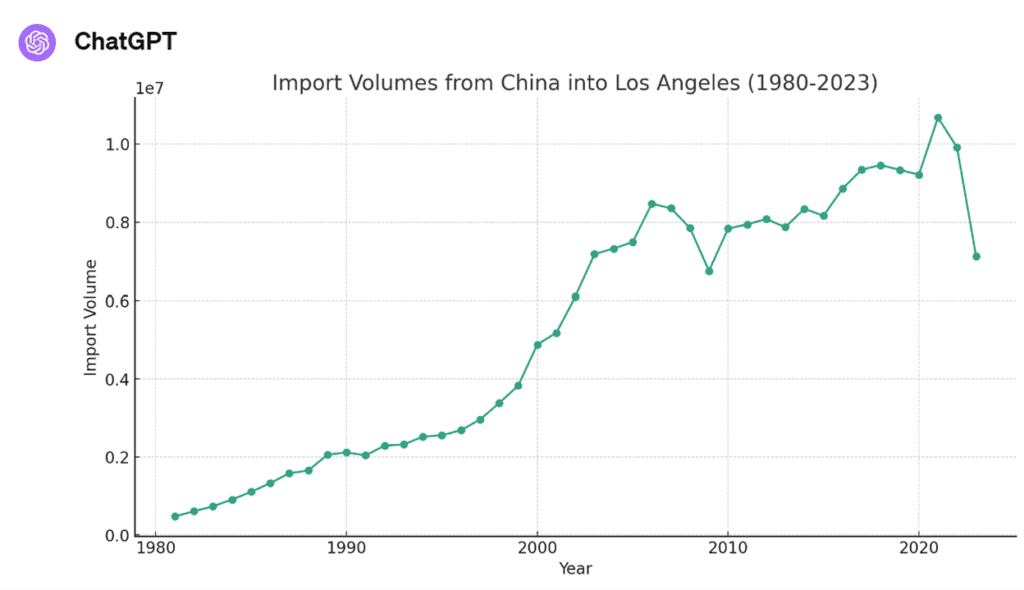 Import Volumes from China into LA 1980-2023 - Line Chart