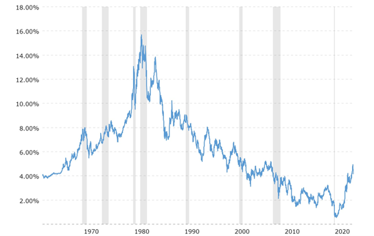 Interest Rates - Line chart 1970 to 2023