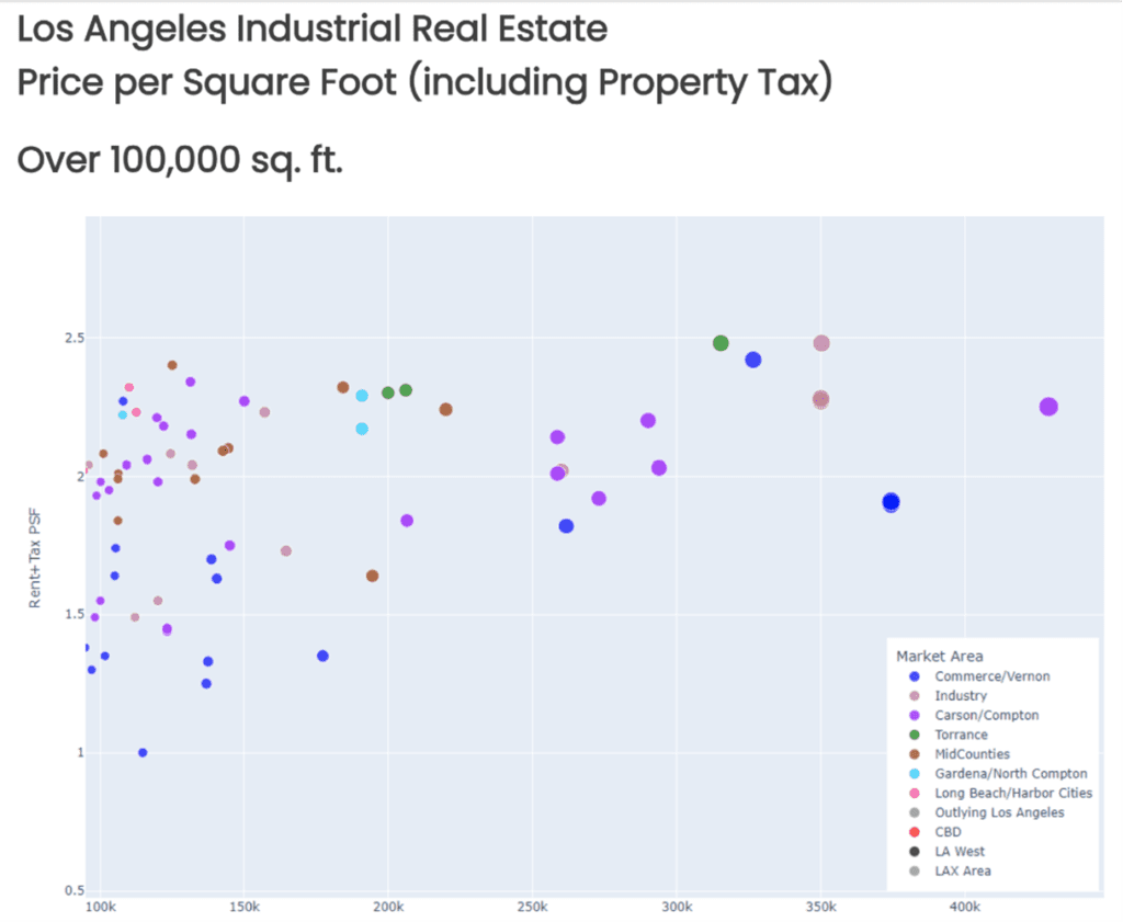 Los Angeles Industrial Real Estate Price per Square Foot over 100k