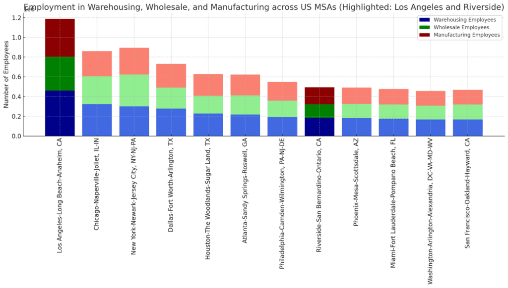 Employment in Warehousing, Wholesale and Manufacturing across US MSAs
